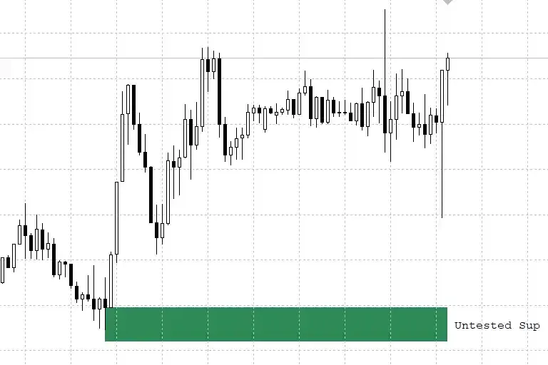 Shved Supply & Demand Indicator