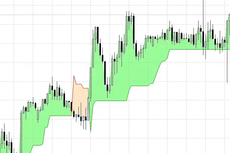 The Supertrend Indicator