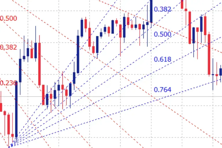 Auto Fibonacci Fan Indicator