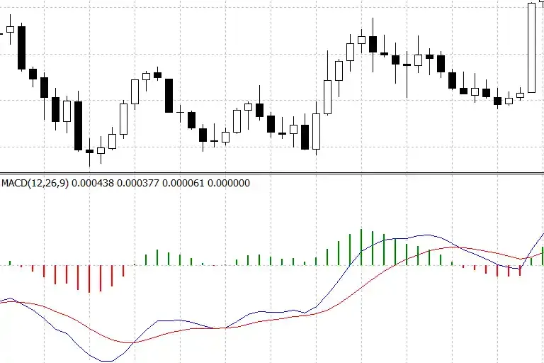 MACD 2 Line Indicator