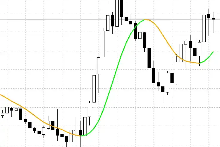 Zero Lag Moving Average Indicator