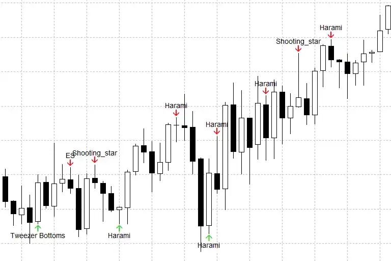 Candle Patterns Indicator for Price Action Traders
