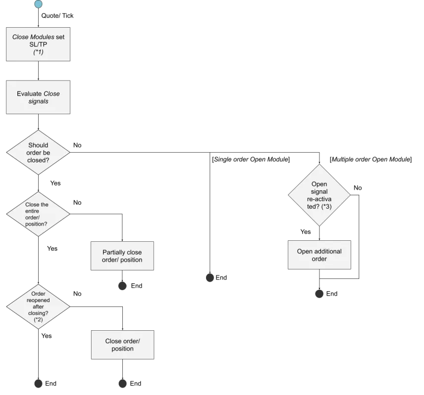 Tick/quote processing when orders are open
