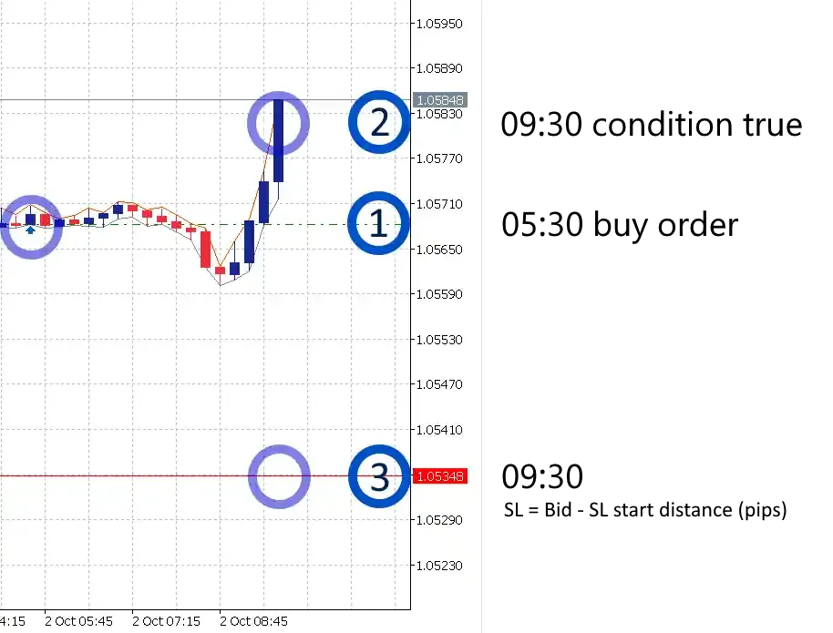 Stop loss - Conditional