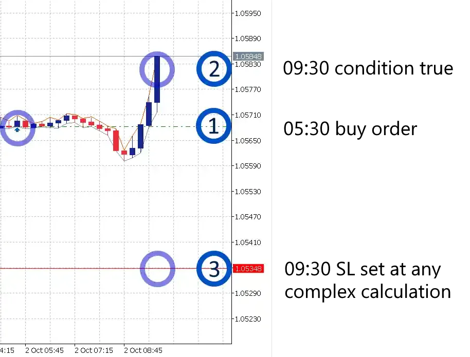Stop loss after condition pro