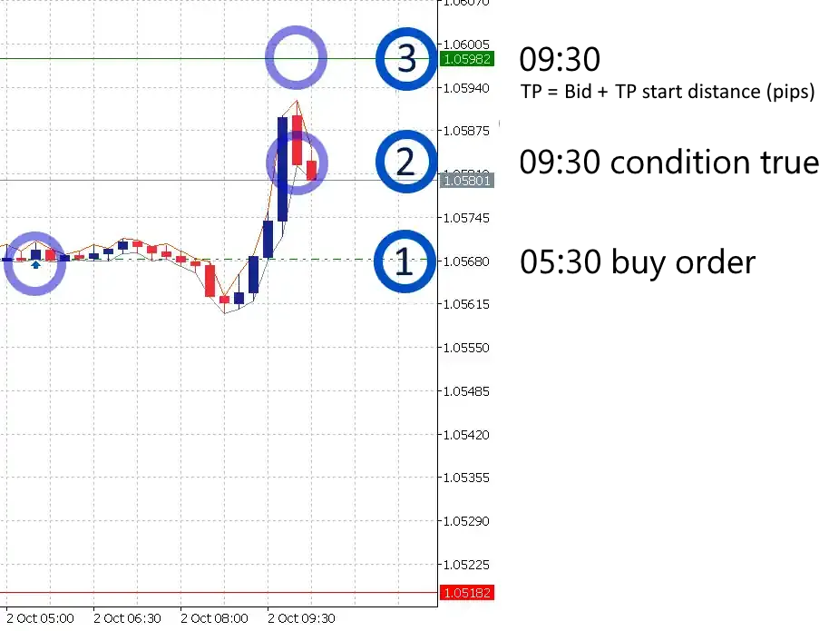 Take profit after condition