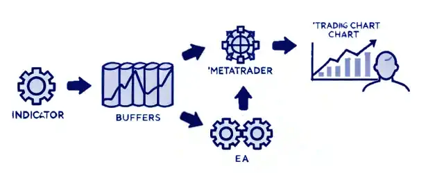 Normal indicator automation