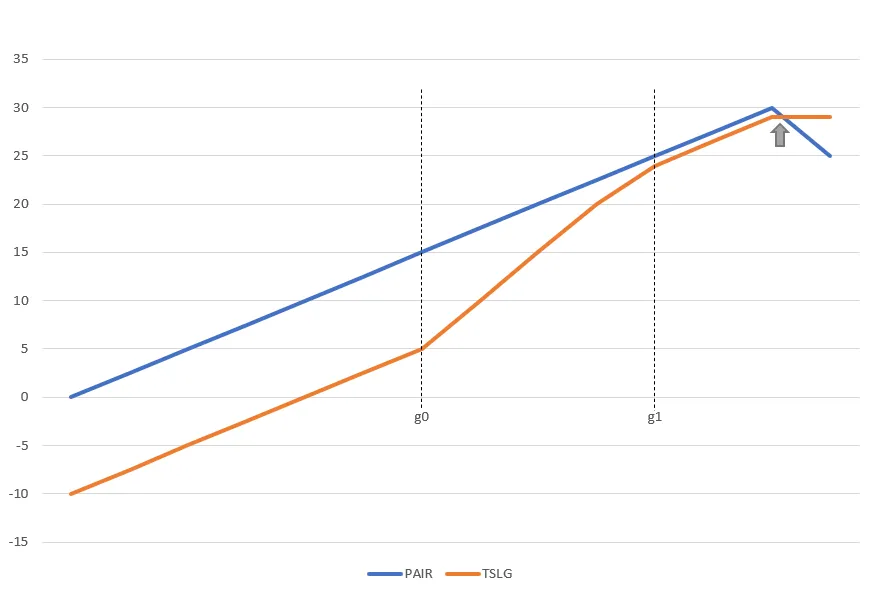 Stop loss catching up trail, example 1